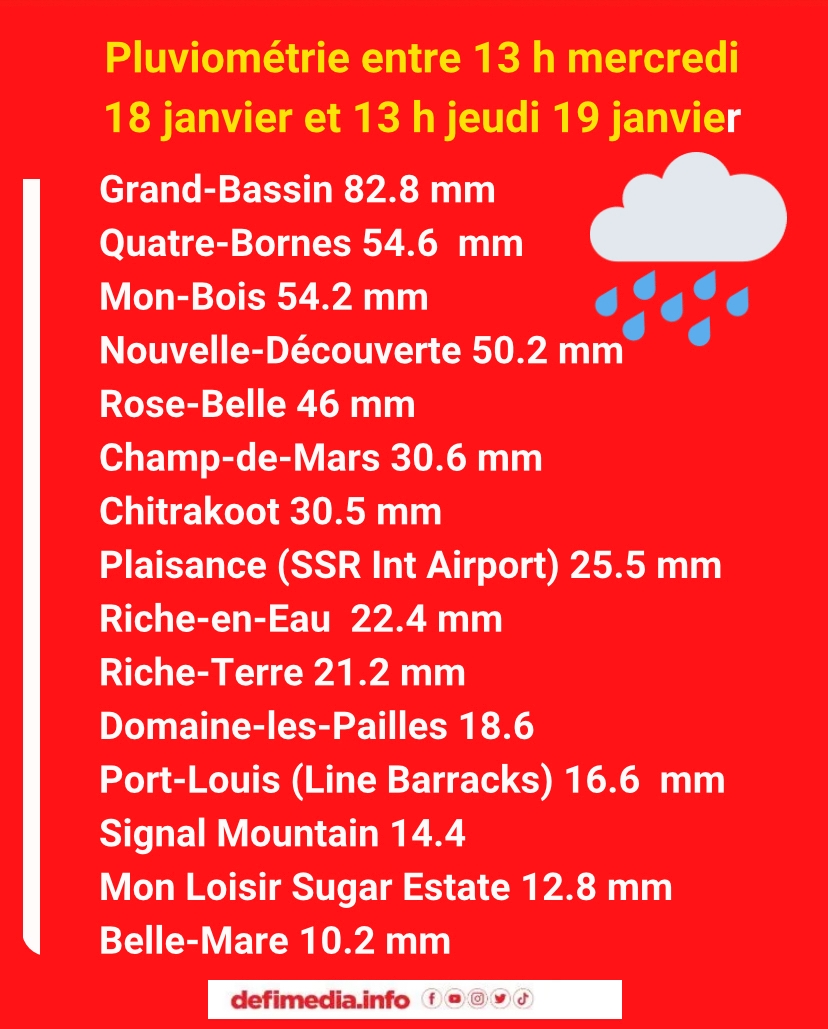 Avis de fortes pluies 82 8 mm de pluie à Grand Bassin en 24 heures